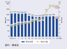 �}1-3-2�@�ŏI������̎c�]�e�ʂƎc�]�N���̐��ځi�Y�Ɣp�����j