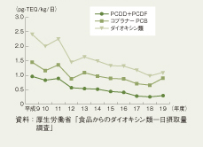 �}4-3-7�@�H�i����̃_�C�I�L�V���ނ̈���ێ�ʂ̌o�N�ω�