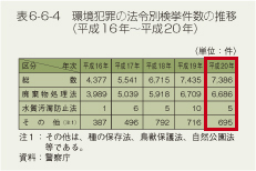 �\6-6-4�@���ƍ߂̖@�ߕʌ��������̐��ځi����16�N�`����20�N�j