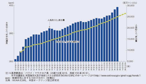 ��C��CO2�Z�x�Ɛl�דI�r�o��