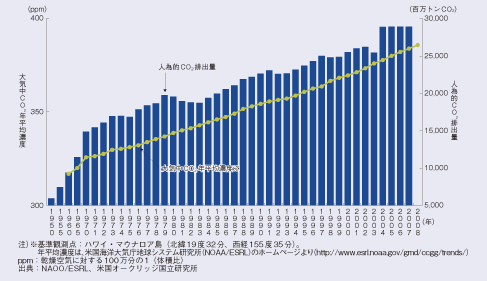��C��CO2�Z�x�Ɛl�דI�r�o��